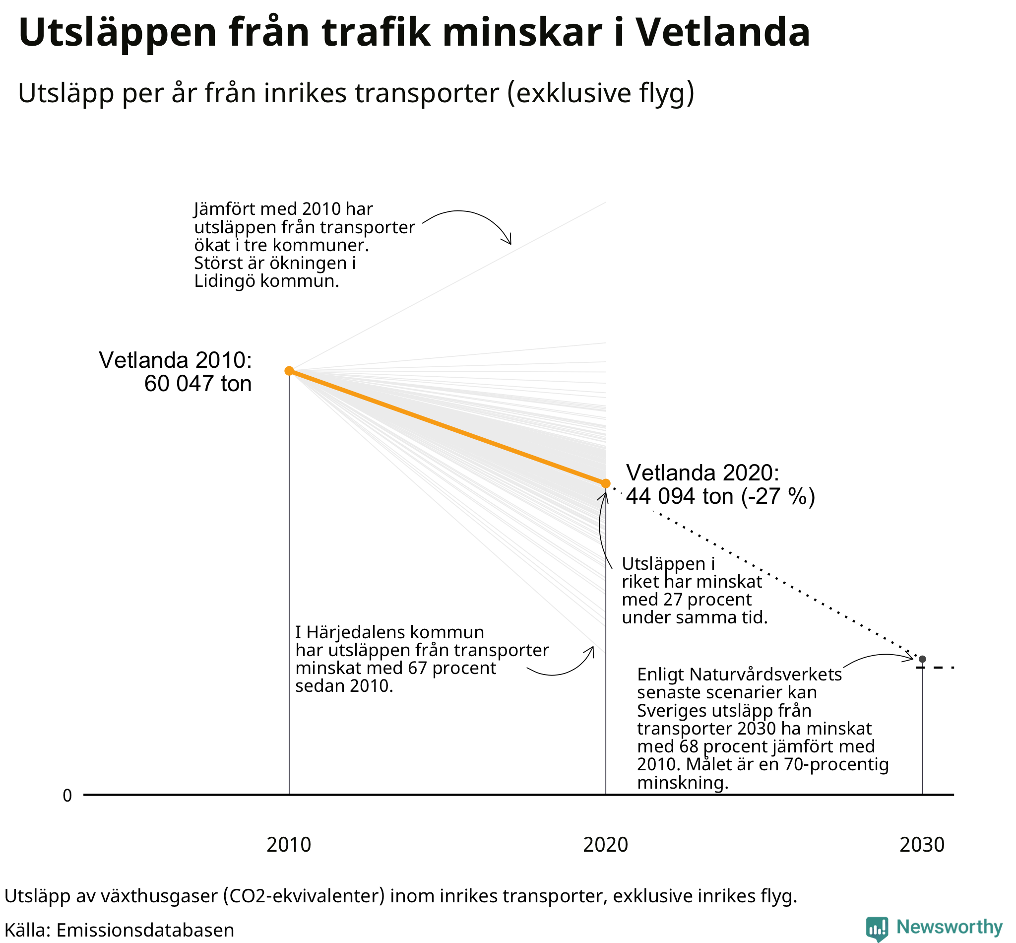 Utsläpp från inrikes transporter (exklusive flyg), procentuell förändring sedan 2010